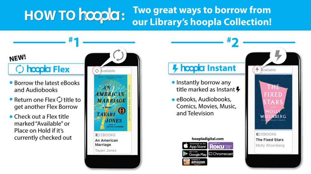 How to hoopla: Two great ways to borrow from our library's hoopla collection! #1 NEW! (icon two arrows in a circle) hoopla Flex. Photo showing the icon for hoopla flex at the top of the book cover, left corner. Borrow the latest ebooks and Audiobooks. Return one Flex icon title to get another Flex Borrow. Check out a Flex title marked "Available" or Place on Hold if it's currently checked out.  

(lightning bolt icon) #2 hoopla Instant.  Phone screen photo with the lightning bolt icon in the upper left corner. Instantly borrow any title marked as Instant with the lightning bolt icon. Ebooks, audioooks, comics, movies, music, and television.

HooplaDigital.com or apple app store, GooglePlay, amazon, roku, chromecast apps available.